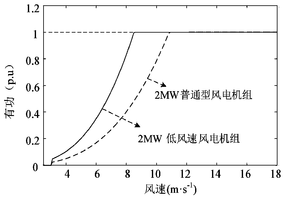 Multi-target dynamic robust reconstruction method for power distribution network containing low-wind-speed distributed wind power