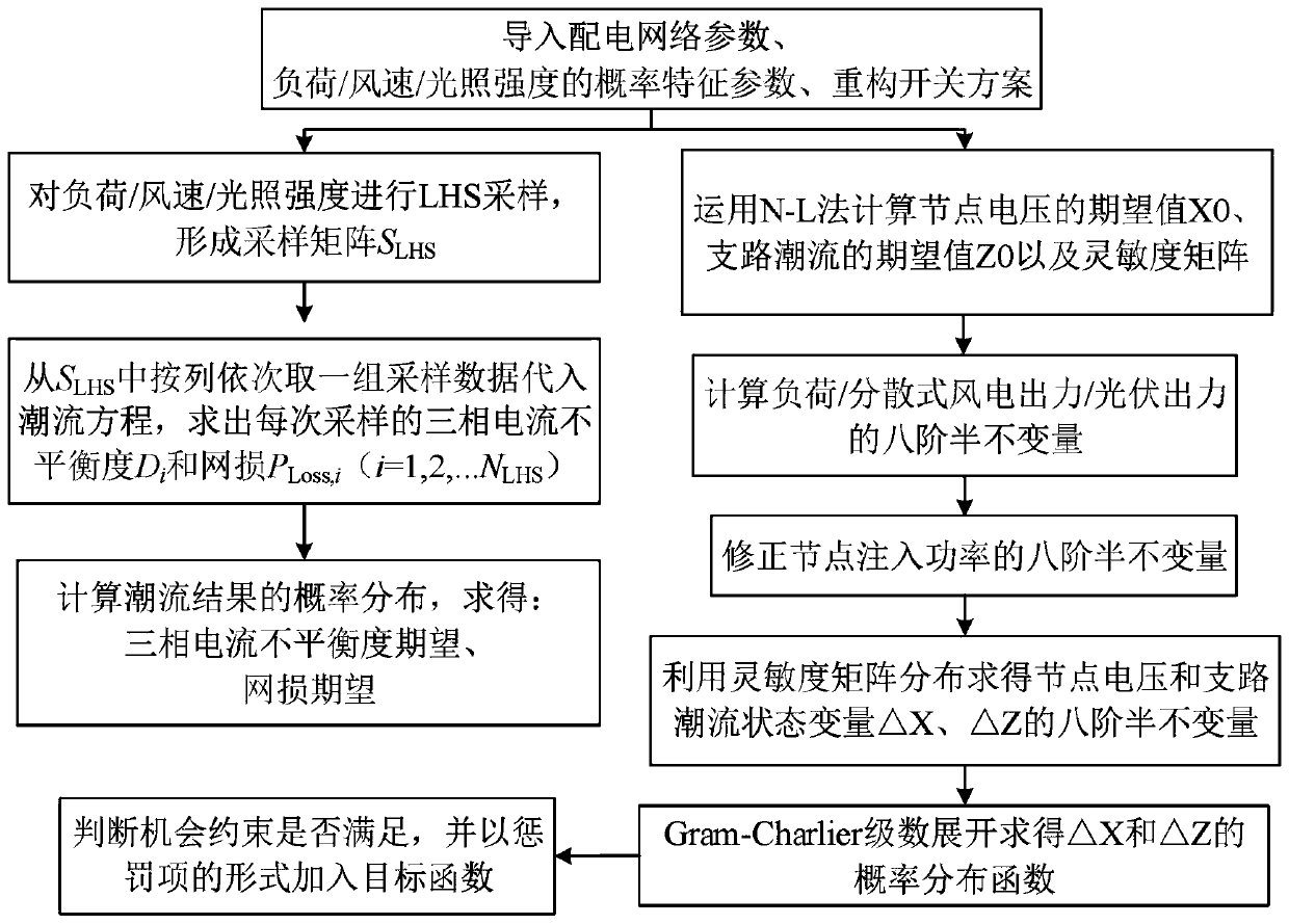 Multi-target dynamic robust reconstruction method for power distribution network containing low-wind-speed distributed wind power