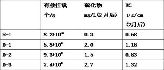 A high-efficiency wetting and purifying agent and its application in environmental purification