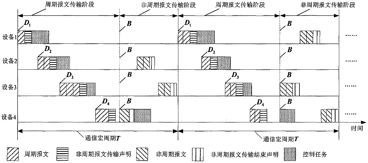 A Synchronization Method for Ethernet System Control and Communication