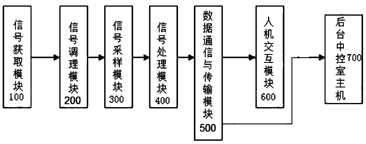 DSP-based high-voltage capacitive equipment insulation performance online monitoring device