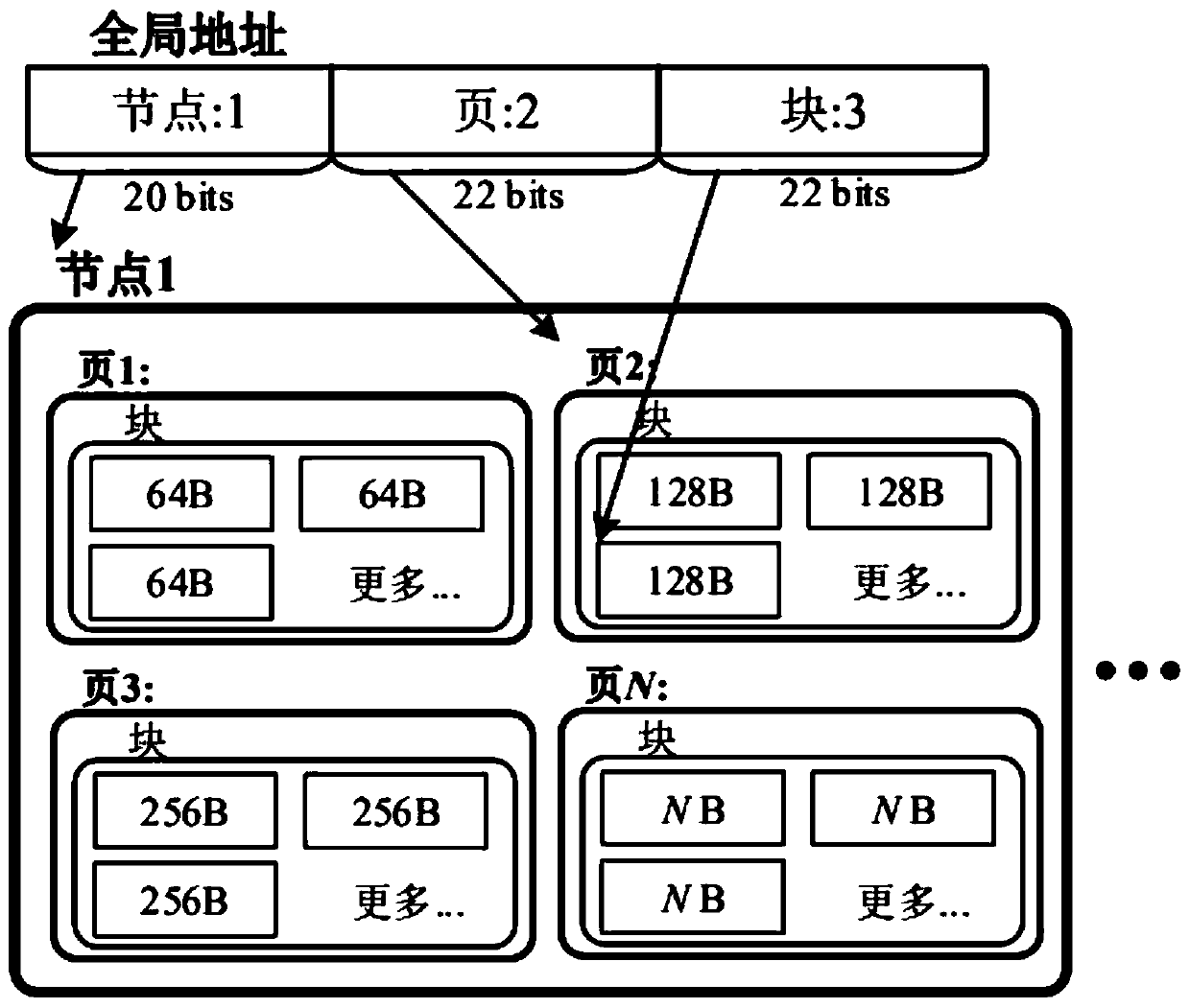 Distributed memory management method based on network and page granularity management