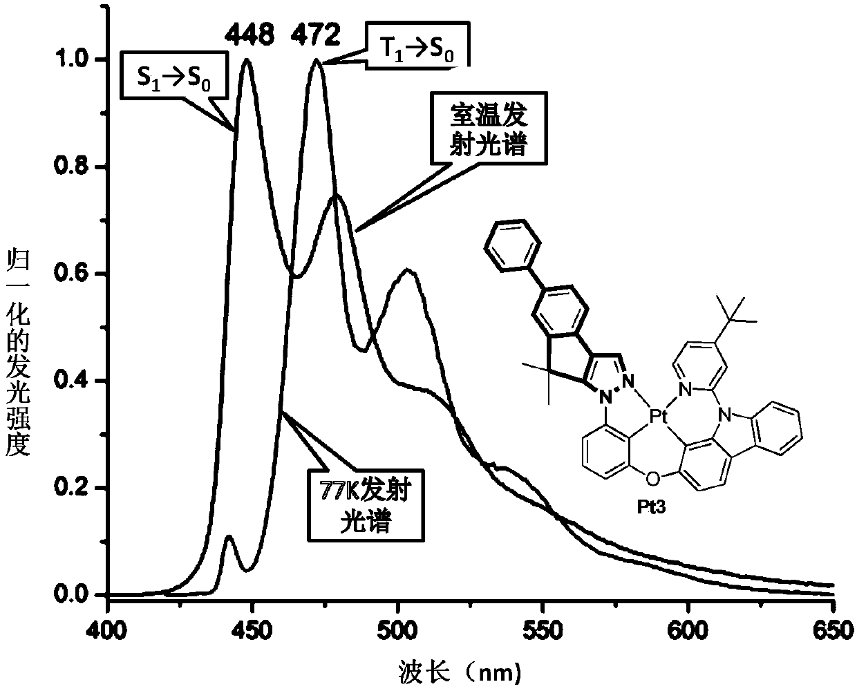 Metal platinum (II) complex containing bridged phenyl-phenyl-carbazole structural unit and application of metal platinum (II)