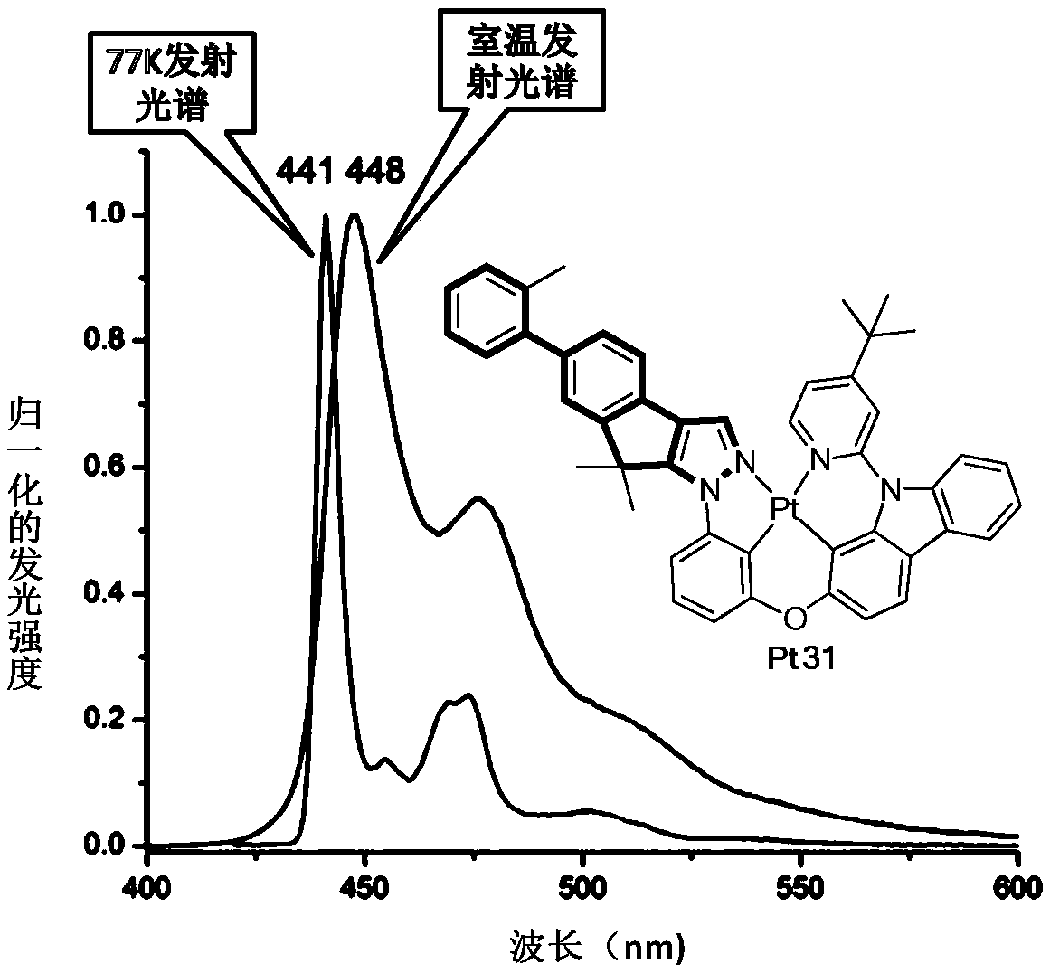 Metal platinum (II) complex containing bridged phenyl-phenyl-carbazole structural unit and application of metal platinum (II)