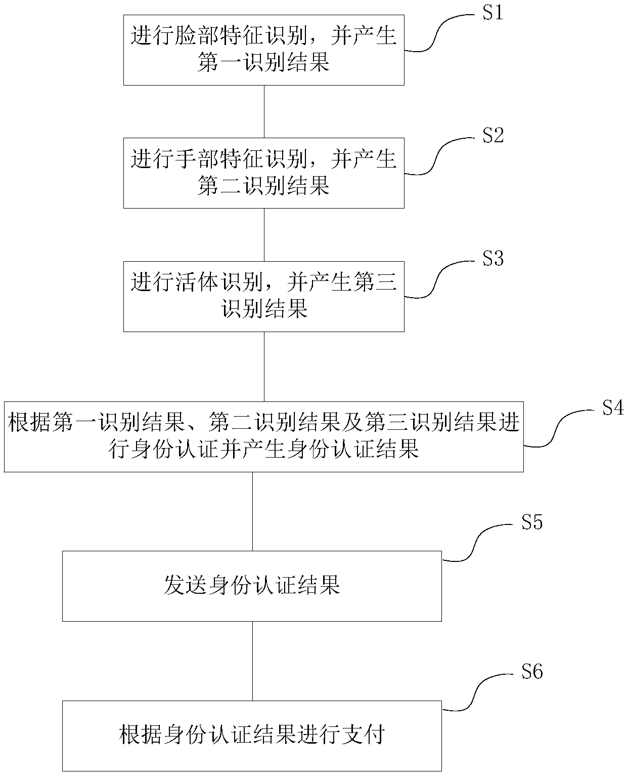 Face recognition based payment method and system