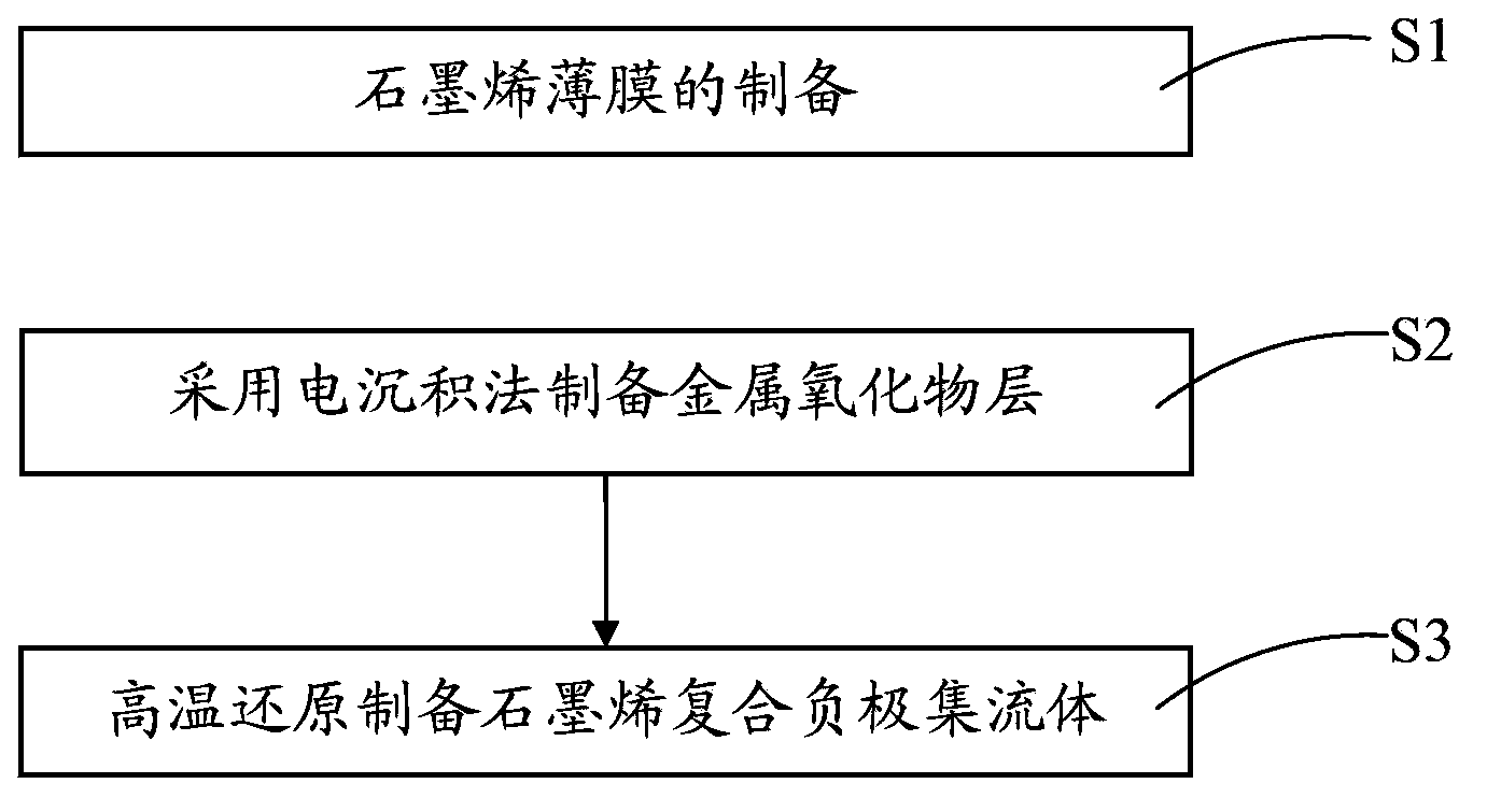 Graphene composite negative current collector, preparation method thereof and lithium ion battery