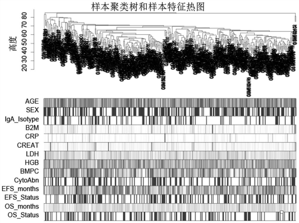 A screening method for multiple myeloma prognostic genes