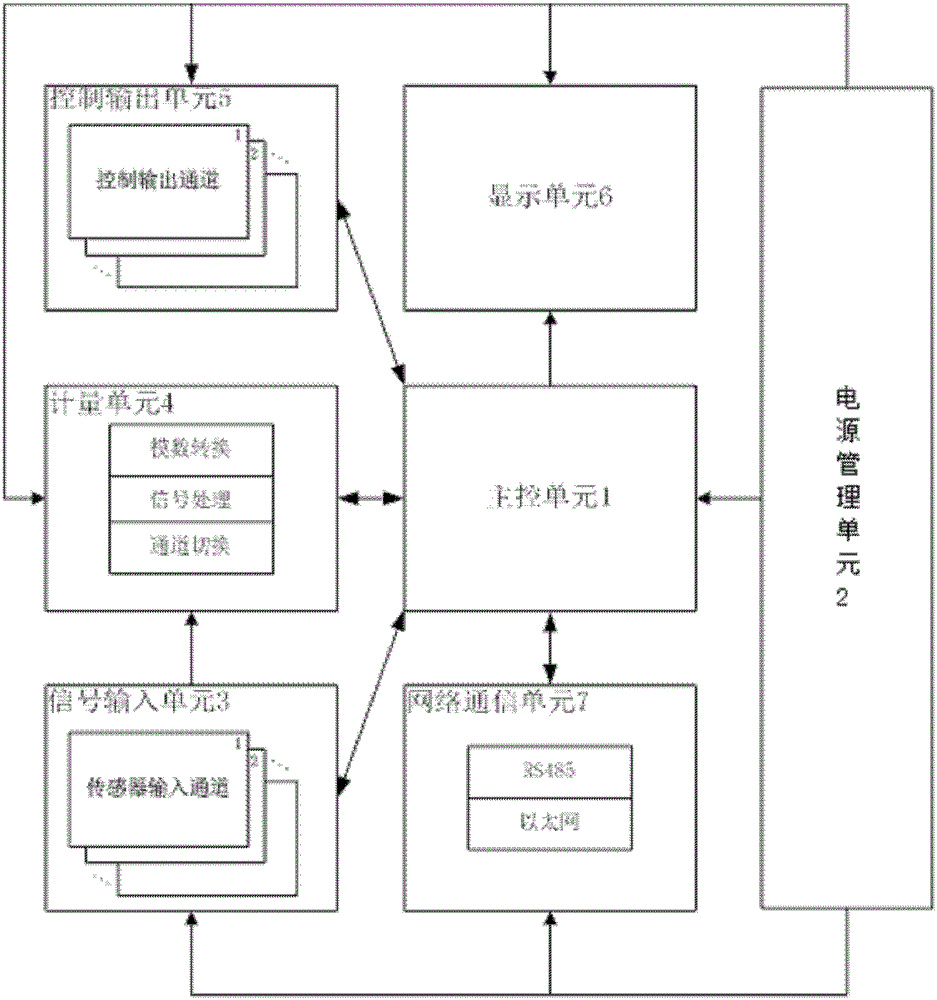 Hardware modularization and software configurable industrial control instrument device and method