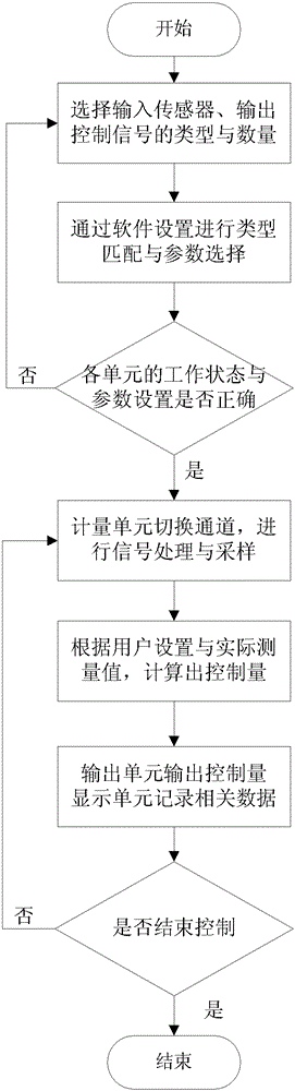 Hardware modularization and software configurable industrial control instrument device and method