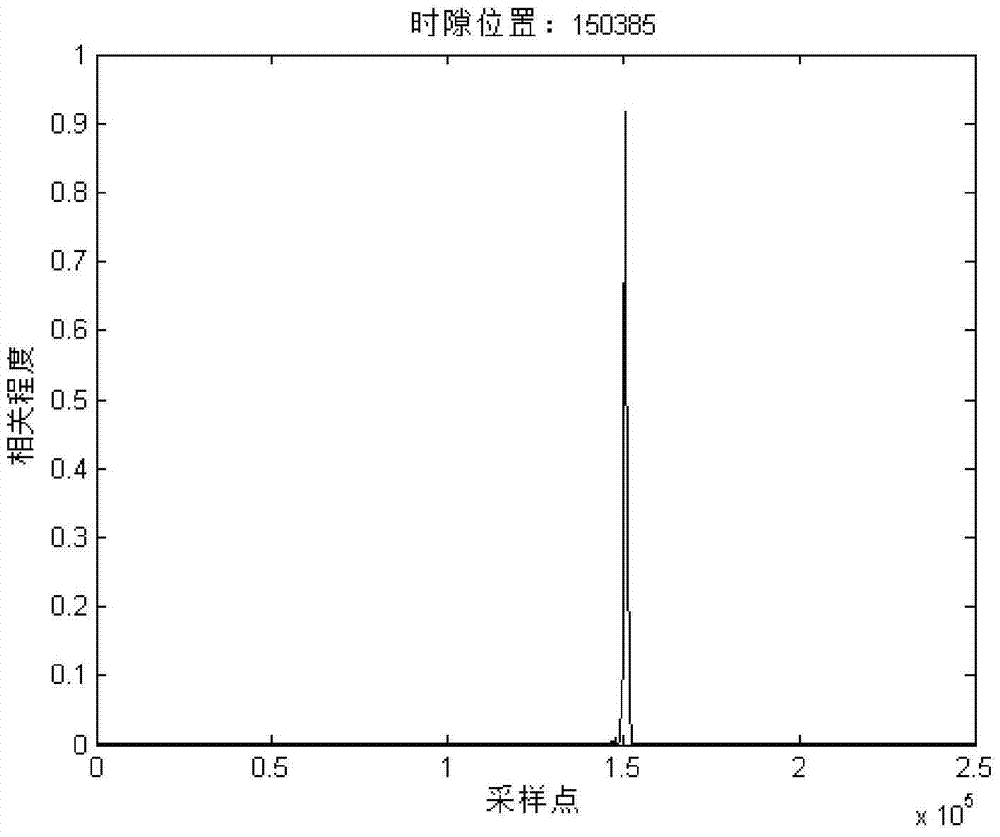 A Fast Coarse Symbol Timing Synchronization Method for CMMB Signals Based on Platform Effect