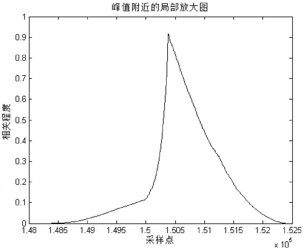 A Fast Coarse Symbol Timing Synchronization Method for CMMB Signals Based on Platform Effect