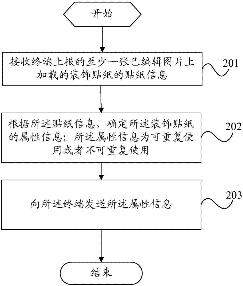 Picture processing method, attribute learning method of ornament mark, terminal and server