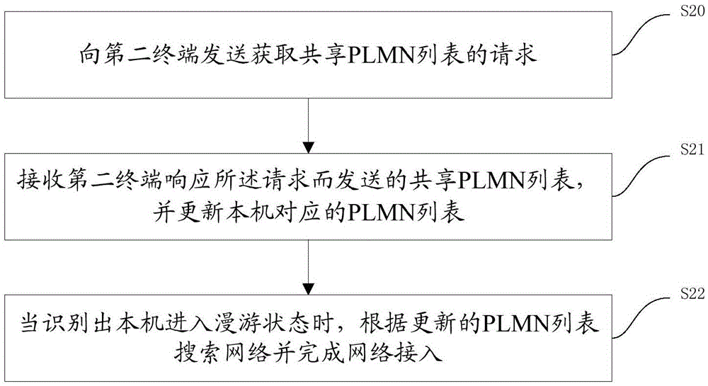 Communication network access method and device