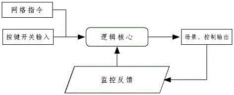 Control method of intelligent customer control system