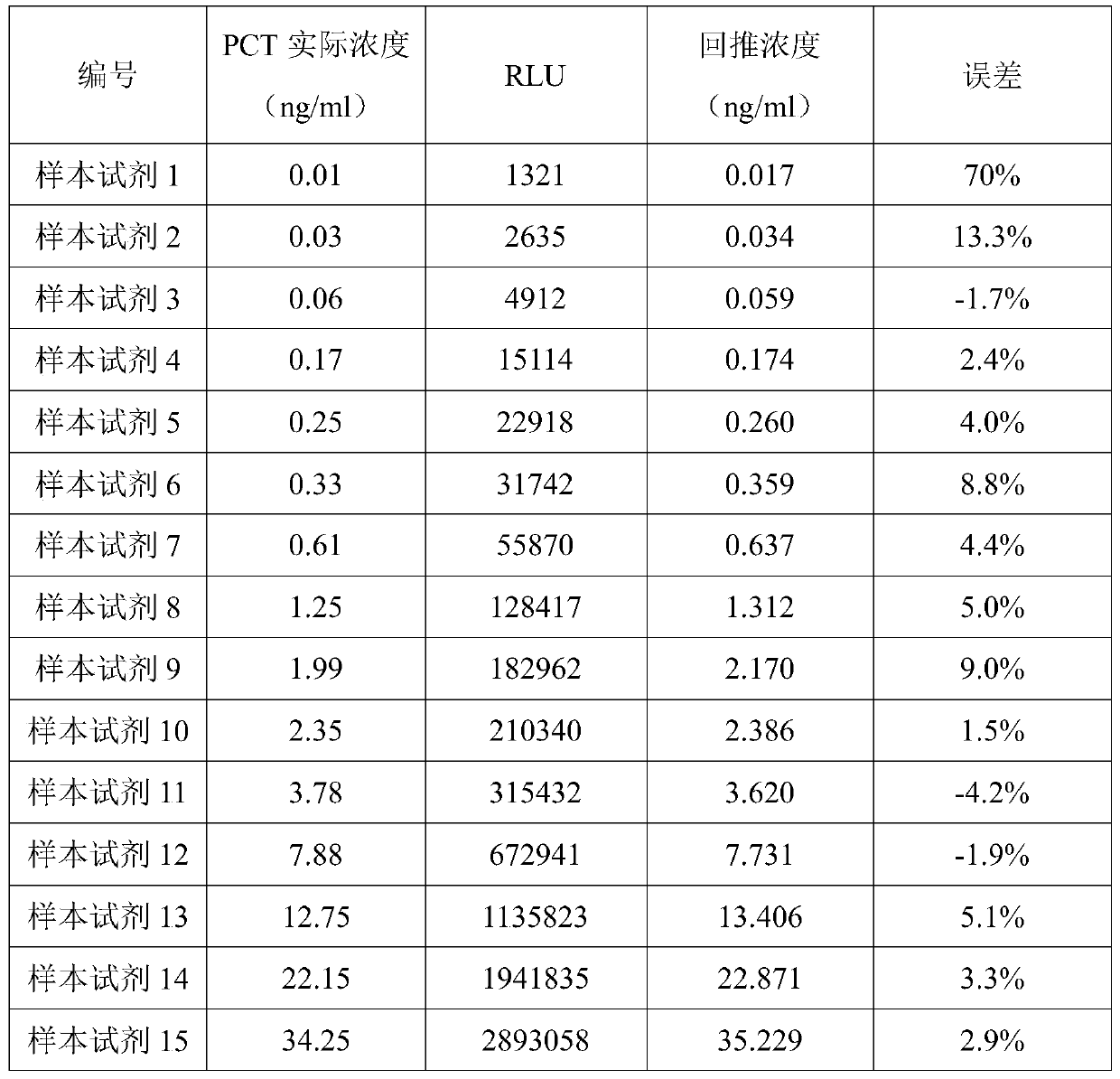 Antigen detection kit, preparation method for antigen detection kit, and antigen detection method