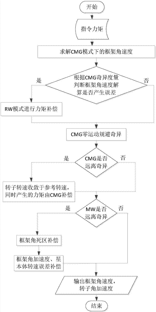 Angular momentum management method for variable-speed control moment gyroscope