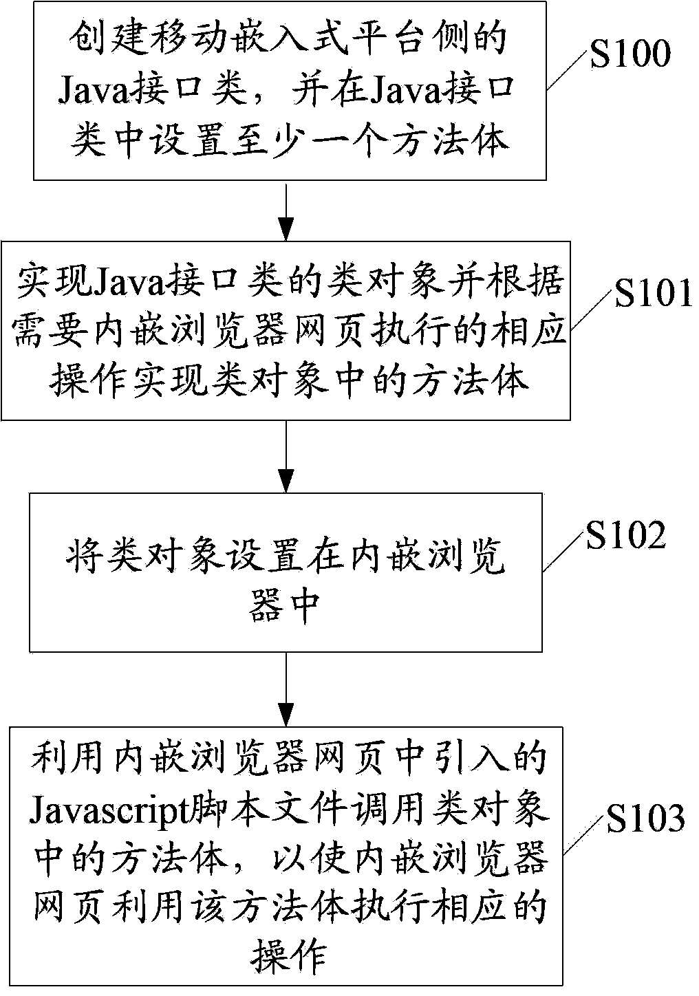 Method and device for implementing embedded browser webpage in mobile embedded platform