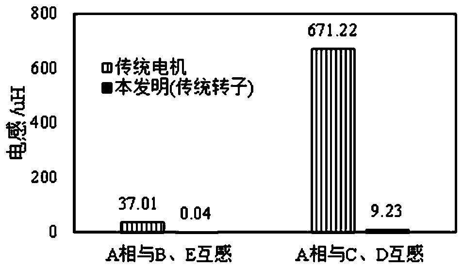 Permanent magnet fault-tolerant motor based on alternate tooth winding and unequal stator pitch