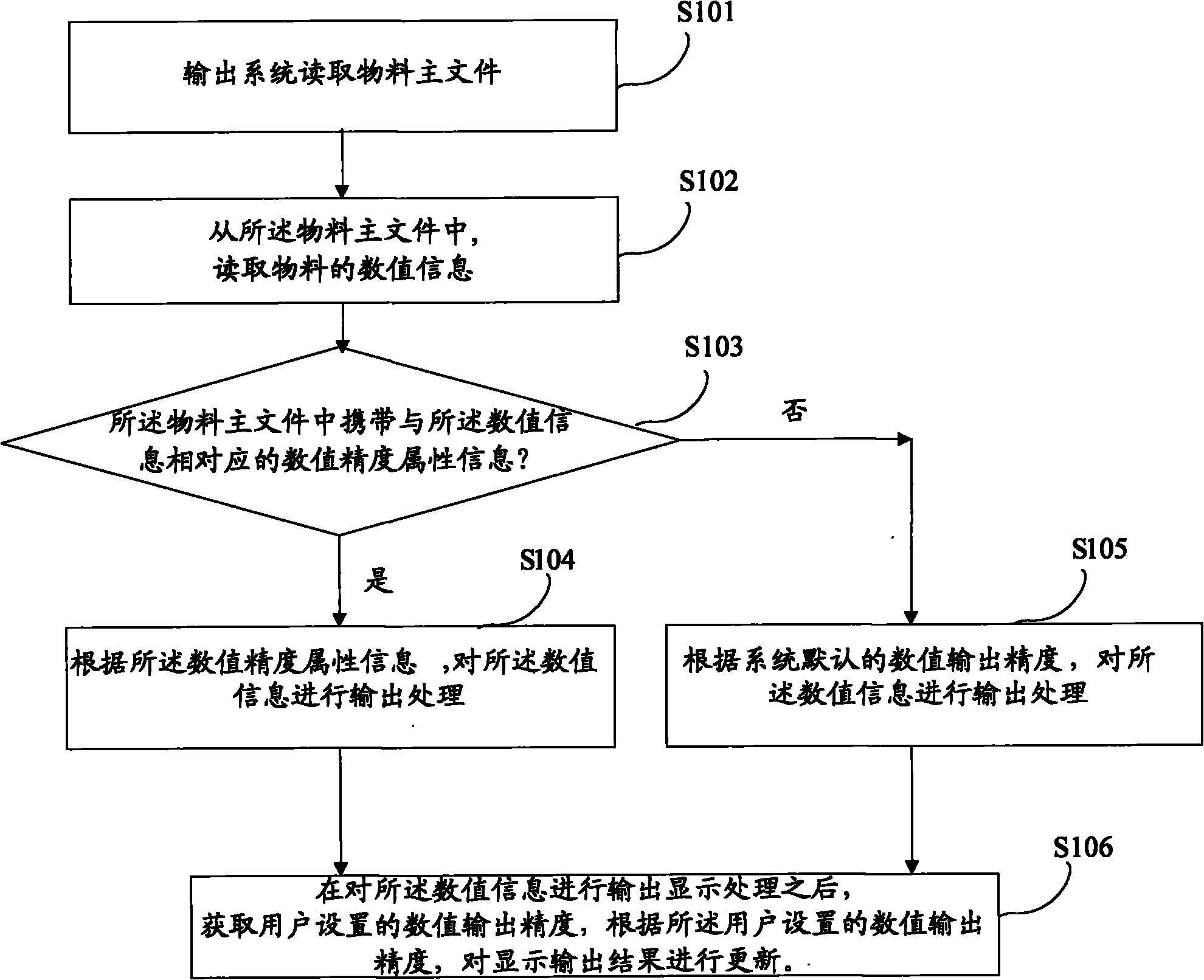 Material numerical value information output method and system thereof