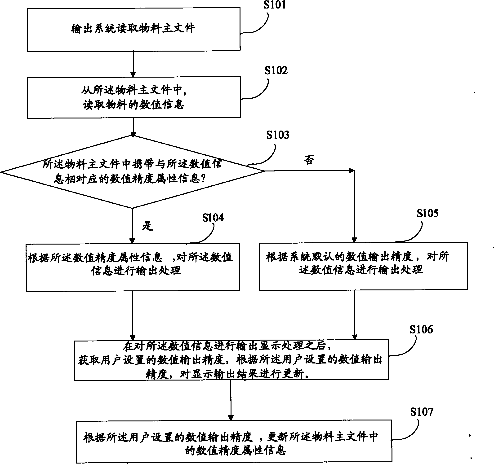 Material numerical value information output method and system thereof