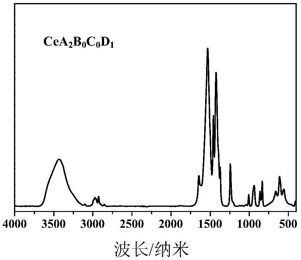 A kind of preparation method of cerium-based multi-ligand rubber vulcanization accelerator