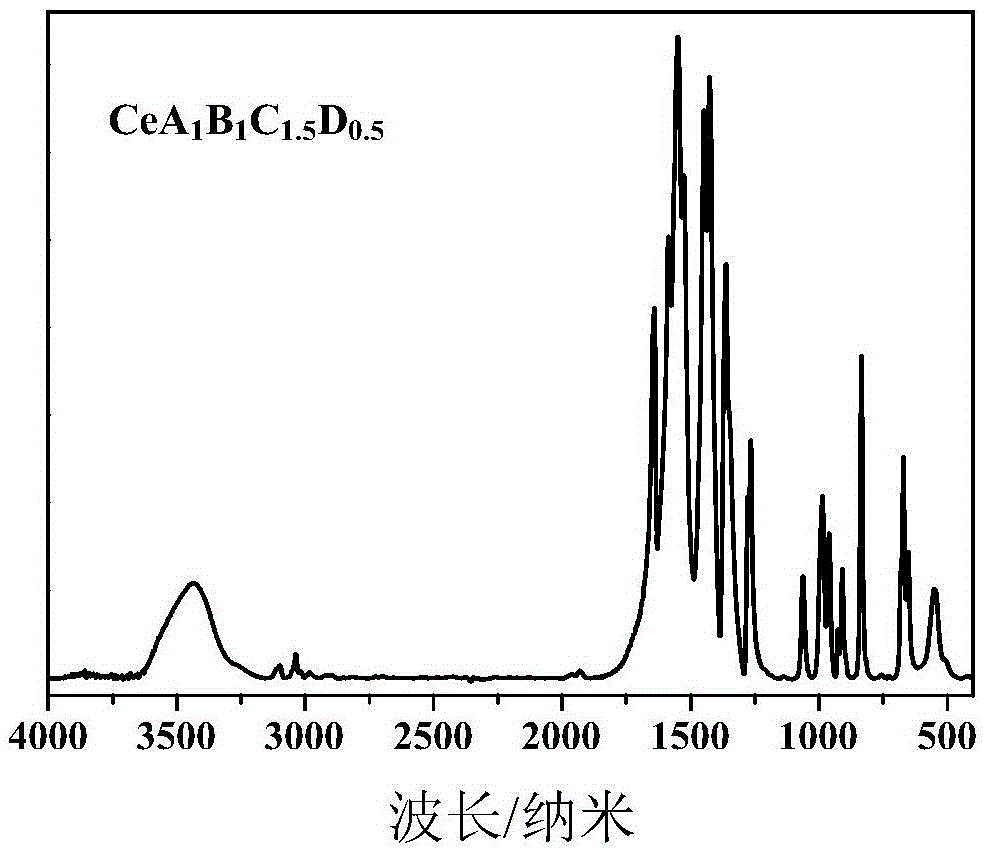 A kind of preparation method of cerium-based multi-ligand rubber vulcanization accelerator