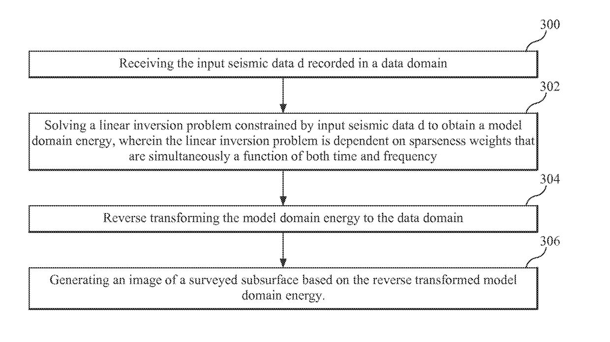 Device and method for weighted sparse inversion for seismic processing