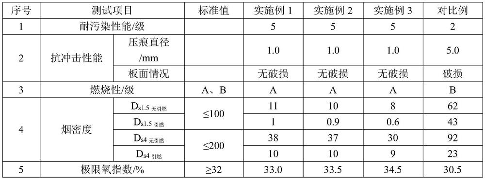 Flame-retardant antifouling cellulose laminated composite board for rail transit interiors and preparation method of flame-retardant antifouling cellulose laminated composite board