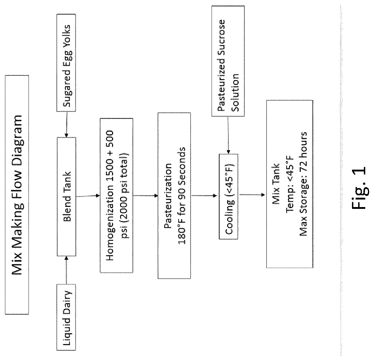 A method of producing frozen confection with protein agglomeration and delayed sucrose addition