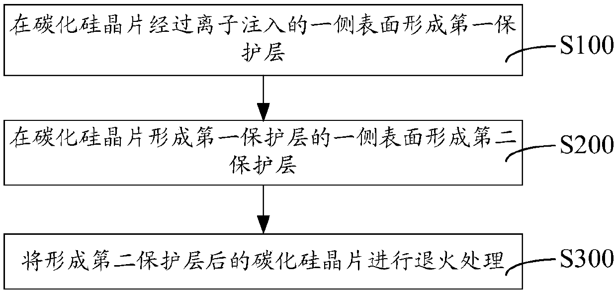 Silicon carbide activation annealing method