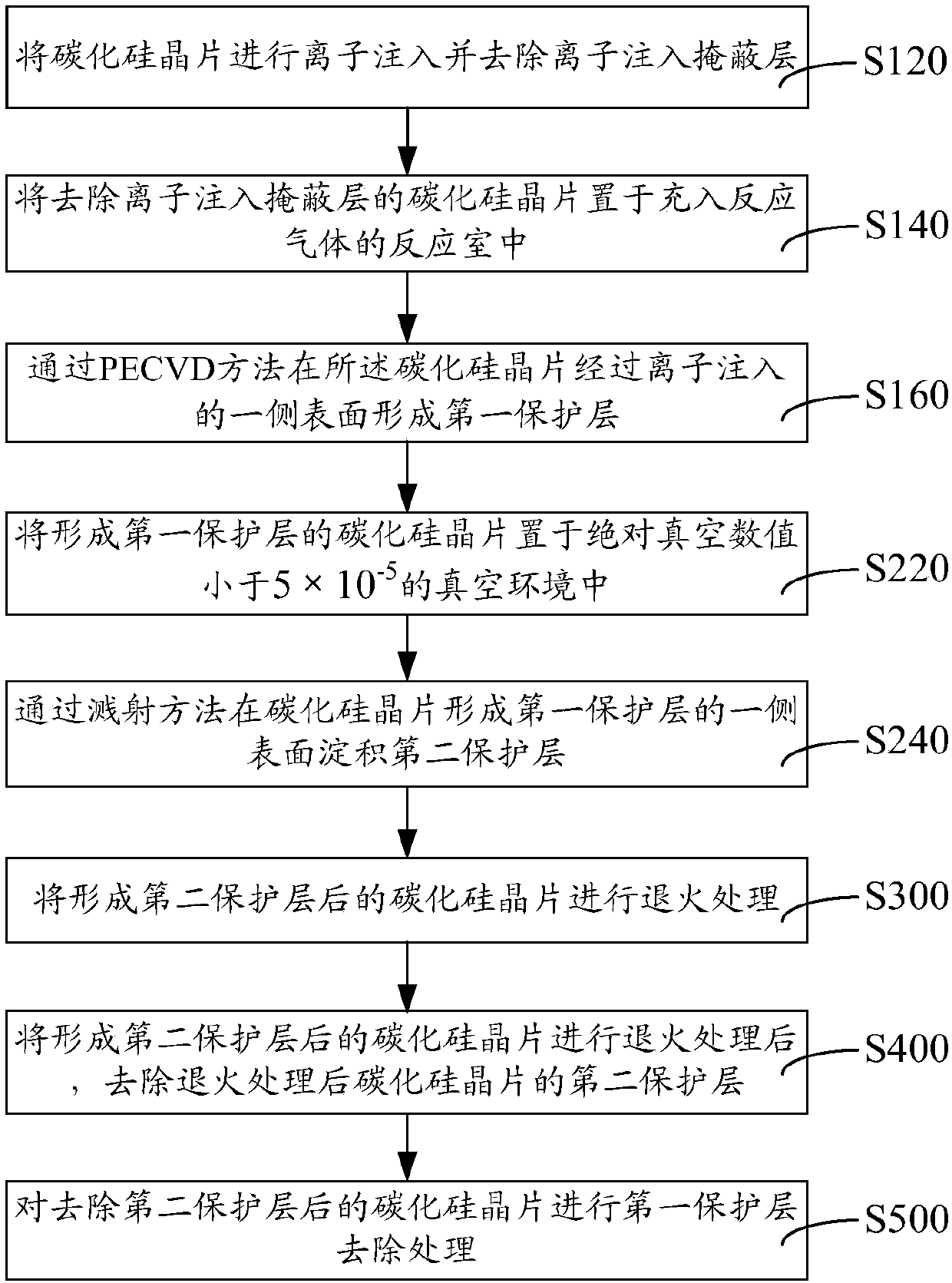 Silicon carbide activation annealing method