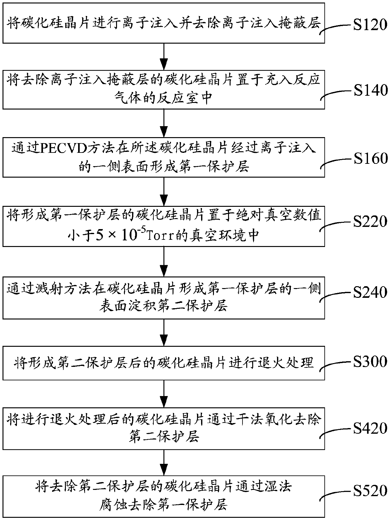 Silicon carbide activation annealing method