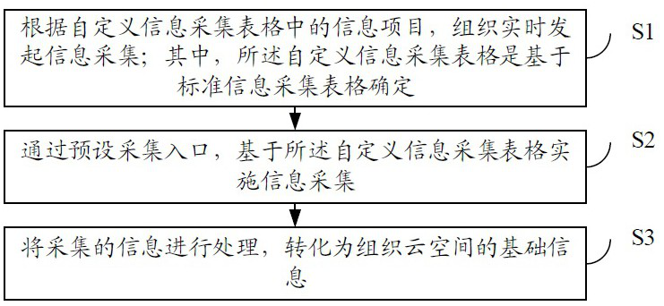 Multi-dimensional information acquisition collaborative management method, management system and storage medium