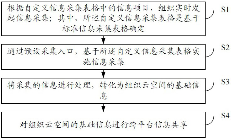 Multi-dimensional information acquisition collaborative management method, management system and storage medium