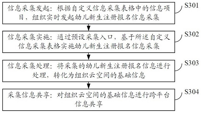 Multi-dimensional information acquisition collaborative management method, management system and storage medium