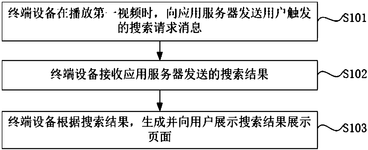 Search method and device based on played video, application server and terminal equipment