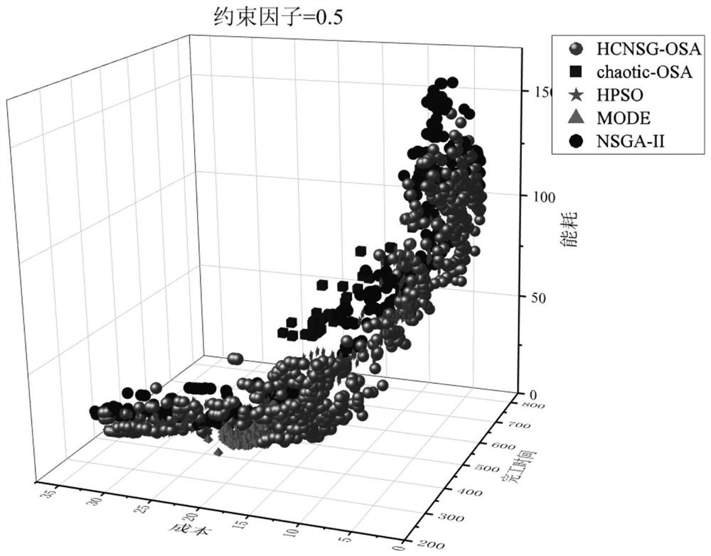 Multi-workflow scheduling method based on non-dominated sorting and owl search