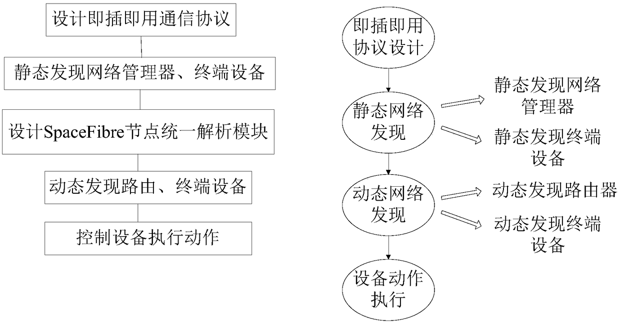 SpaceFibre plug and play-based satellite-borne network management method