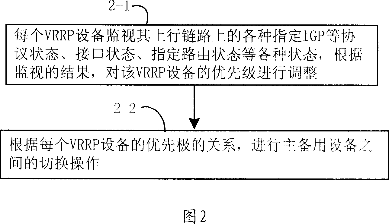 Method for implementing virtual router redundancy protocol switching between primary/standby devices