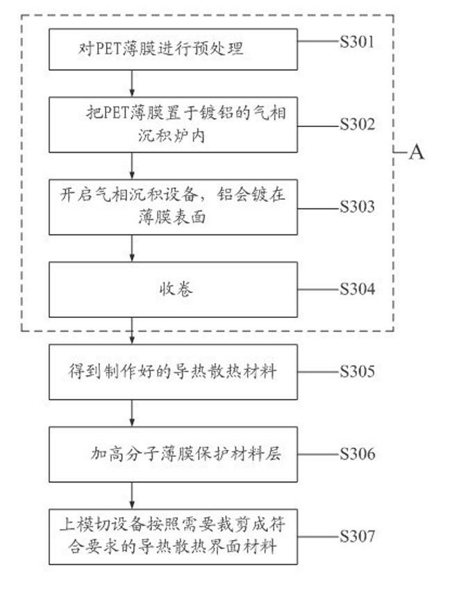 Heat-conduction heat-dissipation interface material and manufacturing method thereof