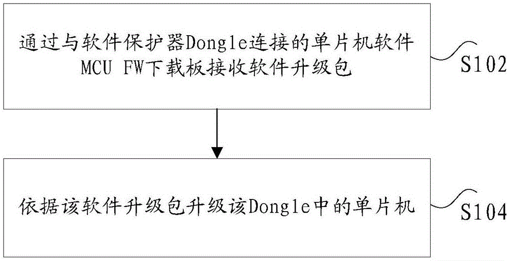 Upgrade method and system of single chip microcomputer