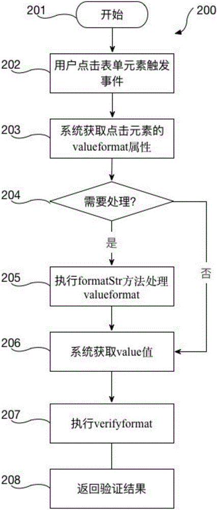 Method and system for realizing automatic verification of form and communication among multiple systems