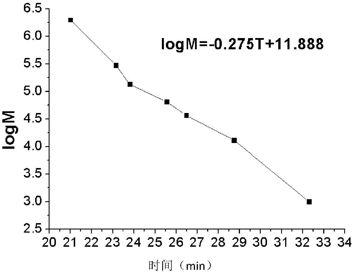 Ultralow-molecular-weight dendrobium polysaccharides as well as preparation and application thereof