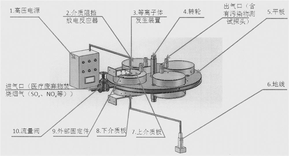 Novel device for efficiently purifying medical waste incineration flue gas through cooperation of plasmas and activated carbon