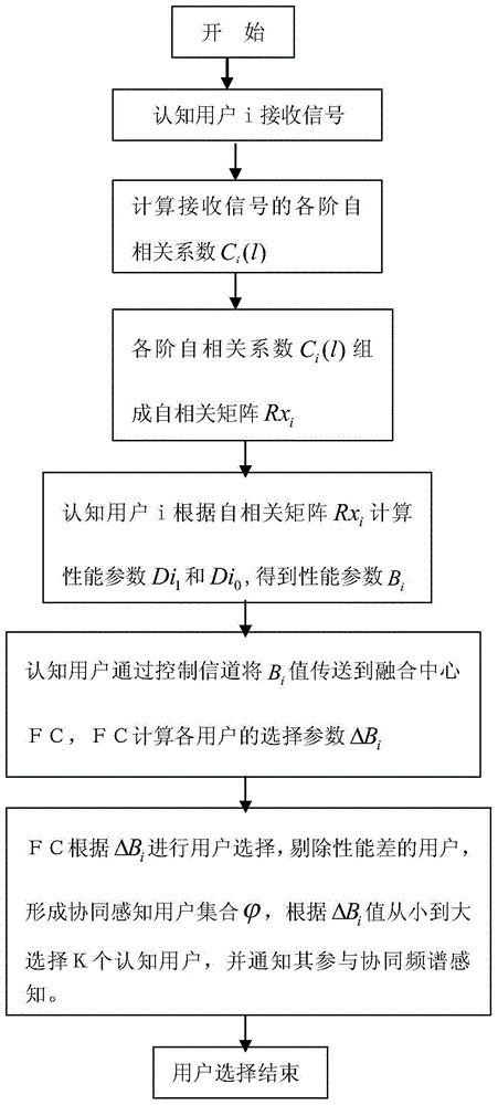 A Cognitive User Selection Method in Cooperative Spectrum Sensing