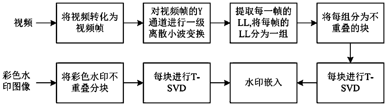 Robust video watermarking method based on tensor singular value decomposition