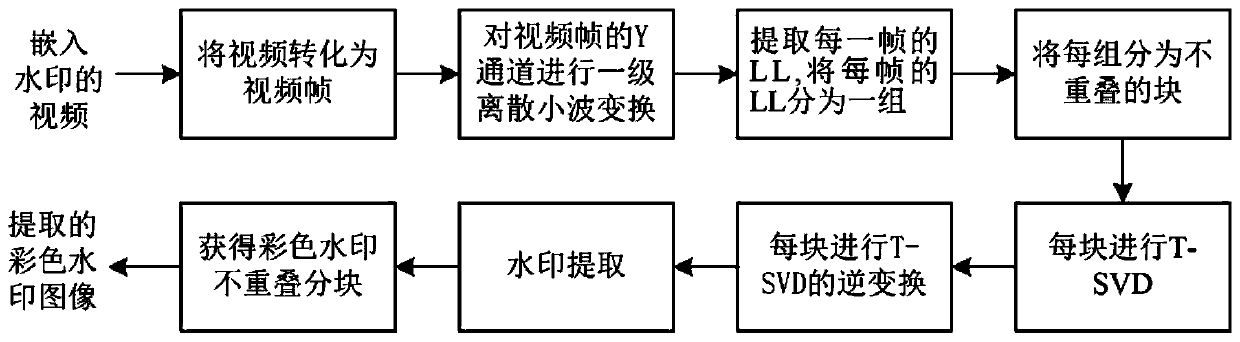 Robust video watermarking method based on tensor singular value decomposition