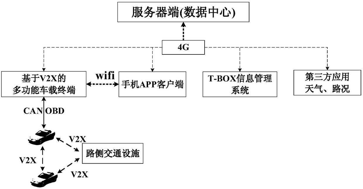 Internet of vehicles information system oriented to V2X network connection vehicles