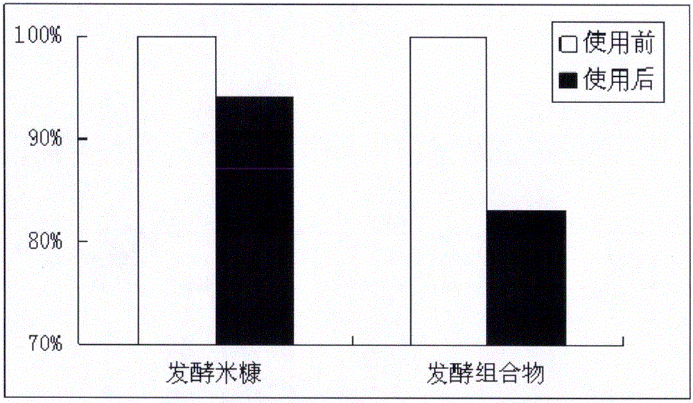 Skin cleaning product containing grain and ginseng stem and leave fermenting products and preparation method skin cleaning product