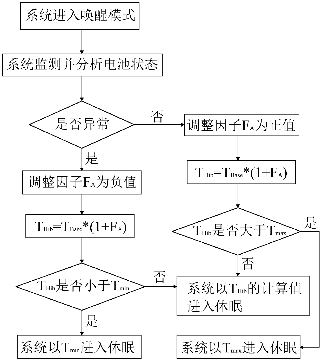 Method for dynamically adjusting dormancy process of battery management system